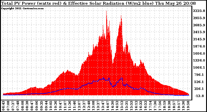 Solar PV/Inverter Performance Total PV Panel Power Output & Effective Solar Radiation