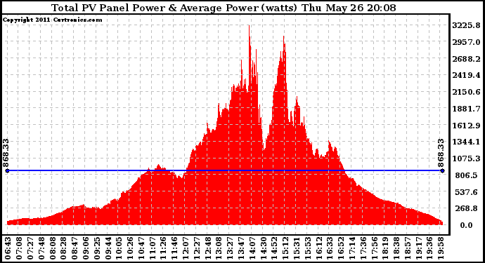 Solar PV/Inverter Performance Total PV Panel Power Output