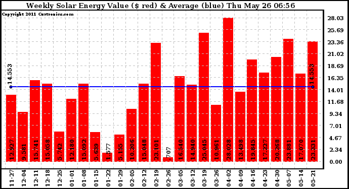 Solar PV/Inverter Performance Weekly Solar Energy Production Value