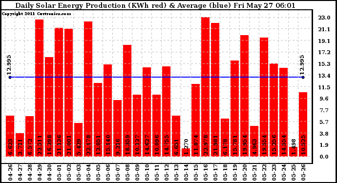 Solar PV/Inverter Performance Daily Solar Energy Production