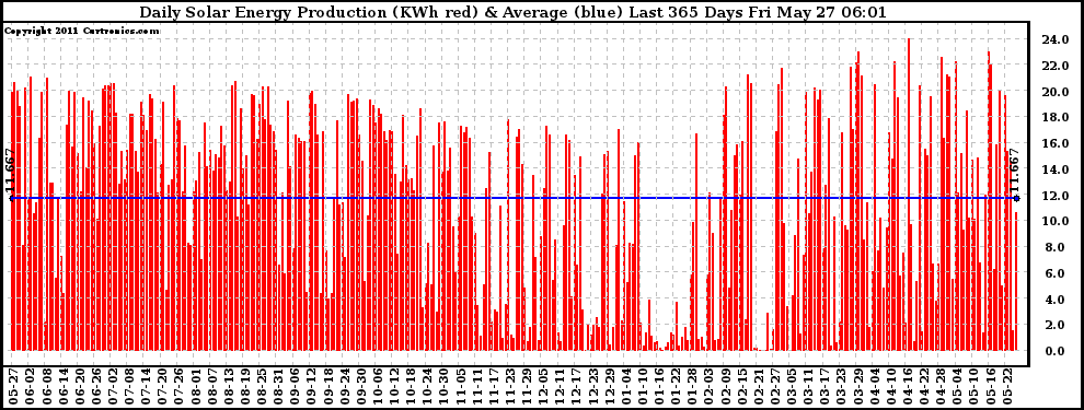 Solar PV/Inverter Performance Daily Solar Energy Production Last 365 Days