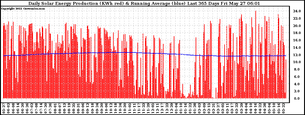 Solar PV/Inverter Performance Daily Solar Energy Production Running Average Last 365 Days