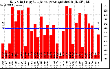 Solar PV/Inverter Performance Daily Solar Energy Production Value