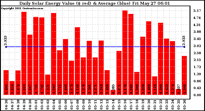 Solar PV/Inverter Performance Daily Solar Energy Production Value