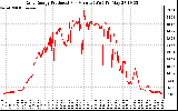 Solar PV/Inverter Performance Daily Energy Production Per Minute