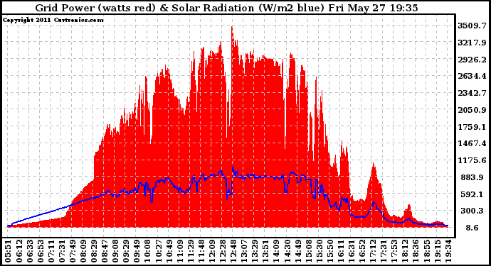 Solar PV/Inverter Performance Grid Power & Solar Radiation