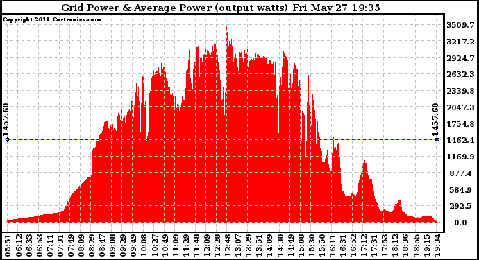 Solar PV/Inverter Performance Inverter Power Output