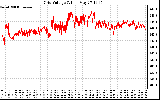 Solar PV/Inverter Performance Grid Voltage