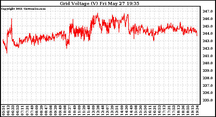 Solar PV/Inverter Performance Grid Voltage