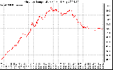 Solar PV/Inverter Performance Outdoor Temperature