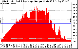 Solar PV/Inverter Performance Solar Radiation & Day Average per Minute