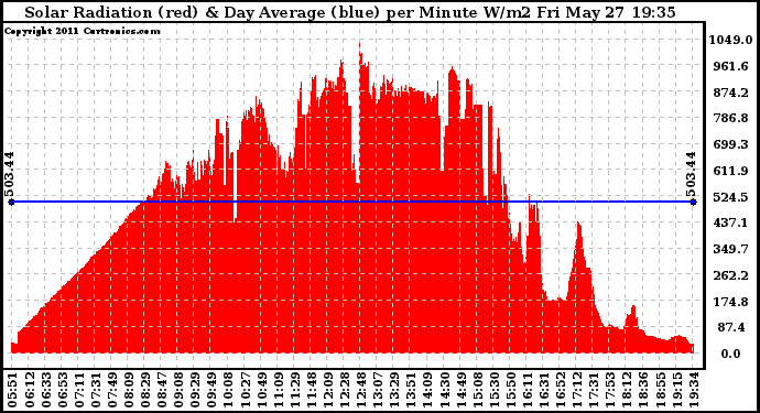 Solar PV/Inverter Performance Solar Radiation & Day Average per Minute