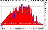 Solar PV/Inverter Performance Solar Radiation & Effective Solar Radiation per Minute