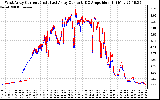 Solar PV/Inverter Performance Photovoltaic Panel Current Output