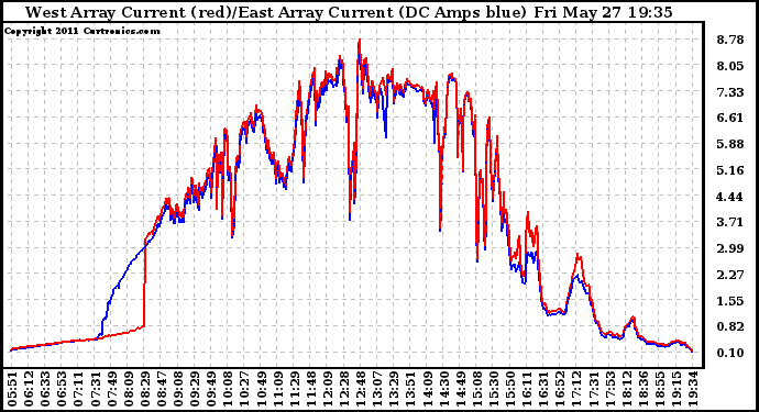 Solar PV/Inverter Performance Photovoltaic Panel Current Output