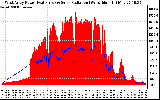 Solar PV/Inverter Performance West Array Power Output & Solar Radiation