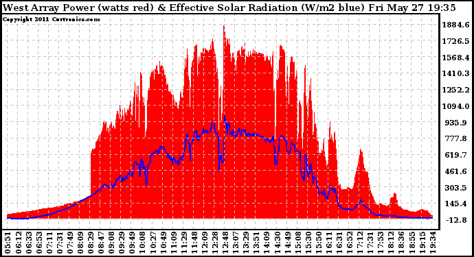 Solar PV/Inverter Performance West Array Power Output & Effective Solar Radiation