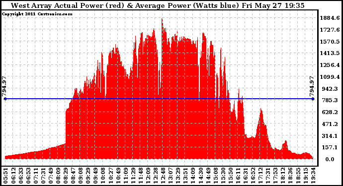 Solar PV/Inverter Performance West Array Actual & Average Power Output