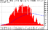 Solar PV/Inverter Performance West Array Actual & Running Average Power Output