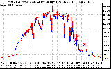 Solar PV/Inverter Performance Photovoltaic Panel Power Output