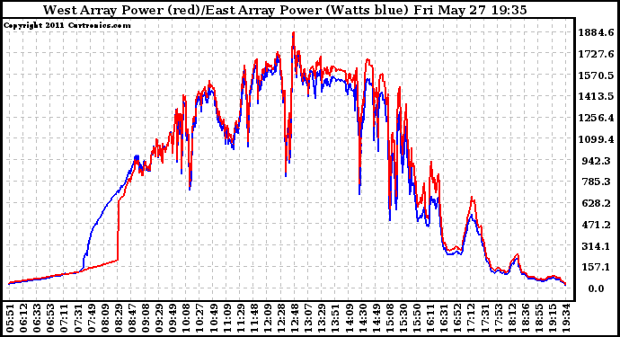 Solar PV/Inverter Performance Photovoltaic Panel Power Output