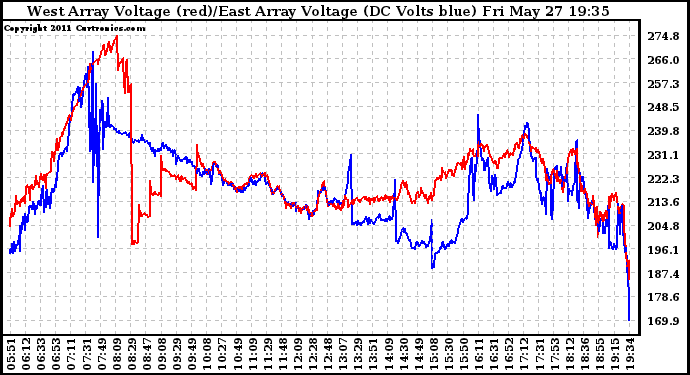 Solar PV/Inverter Performance Photovoltaic Panel Voltage Output