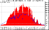 Solar PV/Inverter Performance East Array Power Output & Solar Radiation