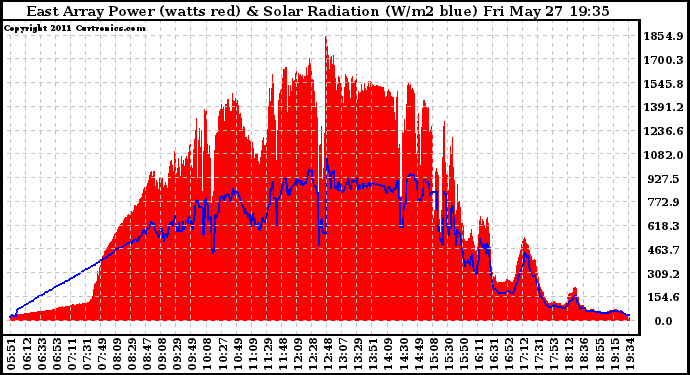 Solar PV/Inverter Performance East Array Power Output & Solar Radiation