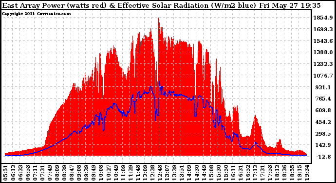 Solar PV/Inverter Performance East Array Power Output & Effective Solar Radiation