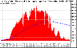 Solar PV/Inverter Performance East Array Actual & Running Average Power Output