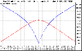 Solar PV/Inverter Performance Sun Altitude Angle & Azimuth Angle