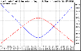 Solar PV/Inverter Performance Sun Altitude Angle & Sun Incidence Angle on PV Panels