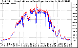 Solar PV/Inverter Performance PV Panel Power Output & Inverter Power Output