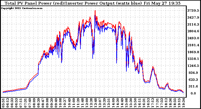 Solar PV/Inverter Performance PV Panel Power Output & Inverter Power Output