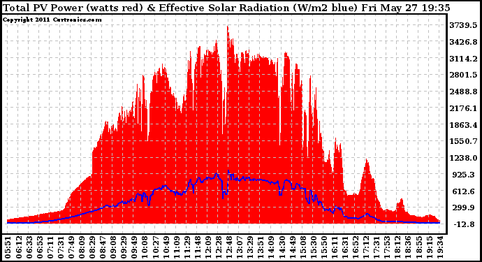 Solar PV/Inverter Performance Total PV Panel Power Output & Effective Solar Radiation