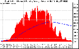 Solar PV/Inverter Performance Total PV Panel & Running Average Power Output