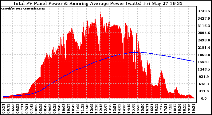 Solar PV/Inverter Performance Total PV Panel & Running Average Power Output