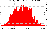 Solar PV/Inverter Performance Total PV Panel Power Output