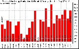 Solar PV/Inverter Performance Weekly Solar Energy Production