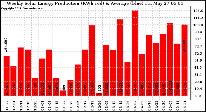 Solar PV/Inverter Performance Weekly Solar Energy Production