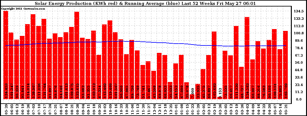 Solar PV/Inverter Performance Weekly Solar Energy Production Running Average Last 52 Weeks