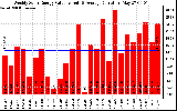 Solar PV/Inverter Performance Weekly Solar Energy Production Value