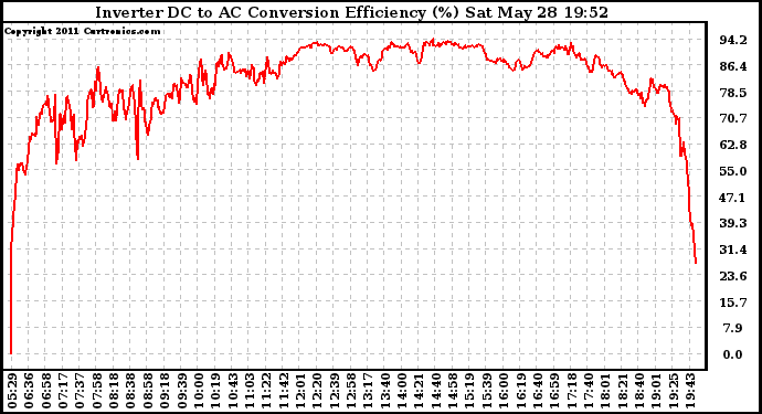 Solar PV/Inverter Performance Inverter DC to AC Conversion Efficiency