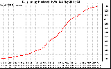 Solar PV/Inverter Performance Daily Energy Production