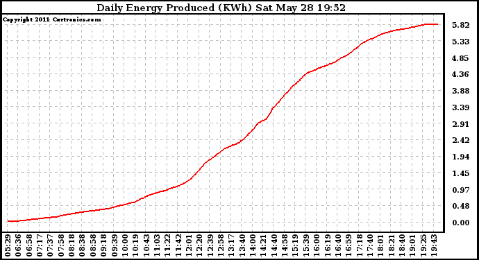 Solar PV/Inverter Performance Daily Energy Production