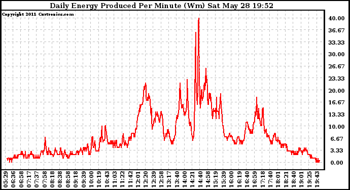 Solar PV/Inverter Performance Daily Energy Production Per Minute