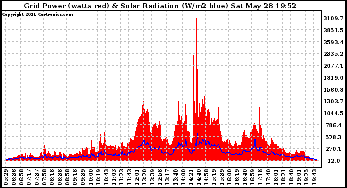 Solar PV/Inverter Performance Grid Power & Solar Radiation