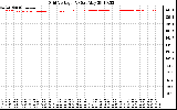 Solar PV/Inverter Performance Grid Voltage