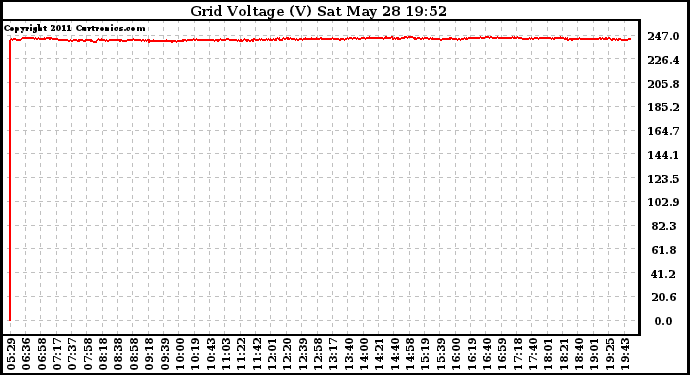 Solar PV/Inverter Performance Grid Voltage