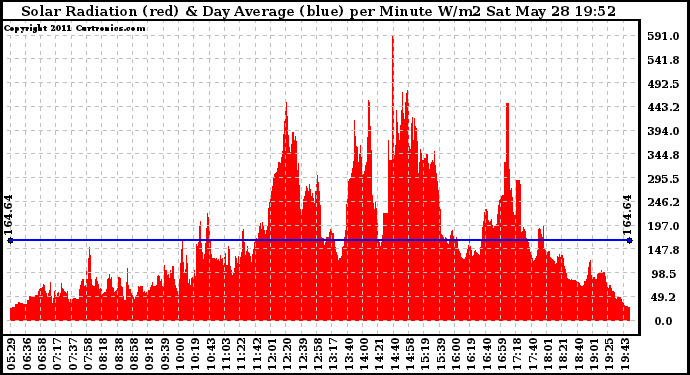 Solar PV/Inverter Performance Solar Radiation & Day Average per Minute